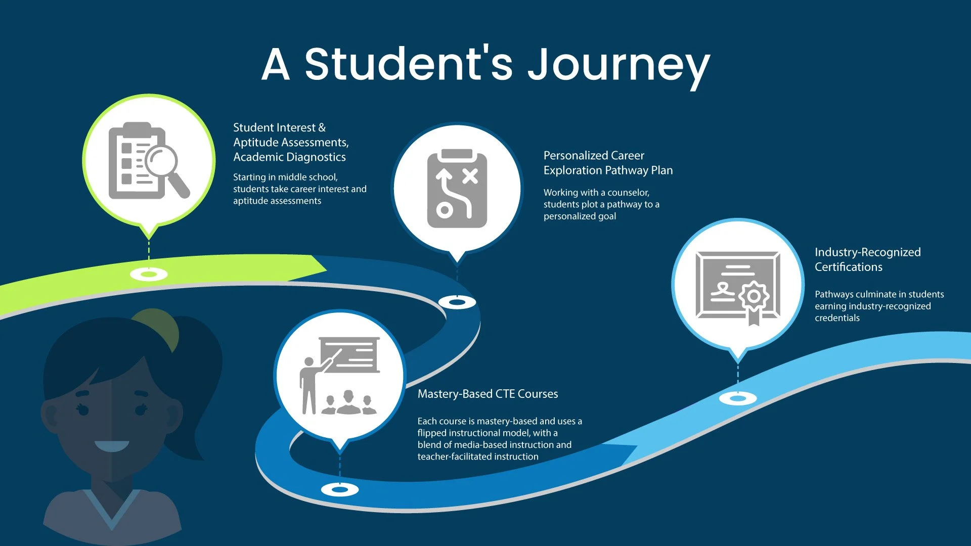 CTE student learning journey from enrollment to industry certification